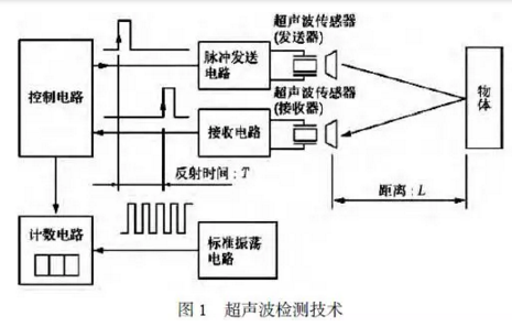 超聲波檢測技術(shù)