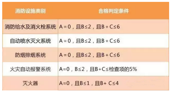 消防設(shè)施驗(yàn)收合格標(biāo)準(zhǔn) 消防設(shè)施驗(yàn)收合格標(biāo)準(zhǔn)