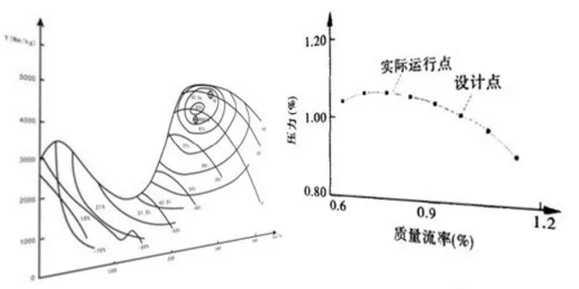 風(fēng)機設(shè)備性能曲線