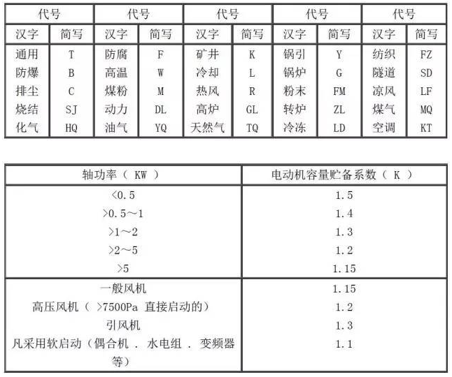 常用風(fēng)機(jī)用途代號