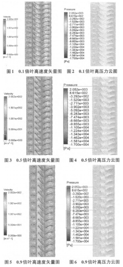 襟翼可調(diào)軸流風(fēng)機(jī)進(jìn)行優(yōu)化分析結(jié)果圖 襟翼可調(diào)軸流風(fēng)機(jī)進(jìn)行優(yōu)化分析結(jié)果圖