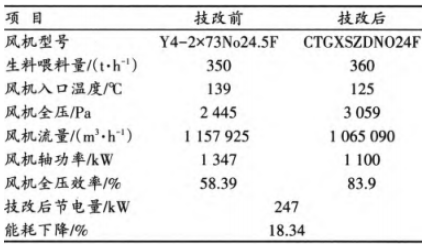 風(fēng)機(jī)改造前后運(yùn)行參數(shù)對(duì)比 風(fēng)機(jī)改造前后運(yùn)行參數(shù)對(duì)比