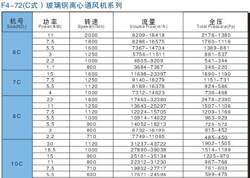 九洲F4-72(C式)玻璃鋼離心通風機參數(shù)