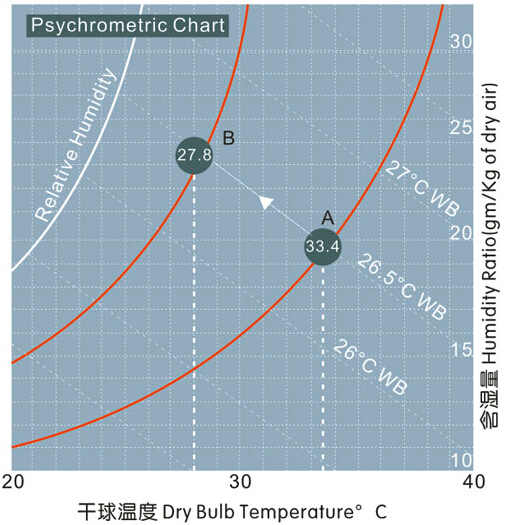 外界的空氣經(jīng)過蒸發(fā)過濾時(shí)空氣溫度由點(diǎn)A降至點(diǎn)B現(xiàn)象圖